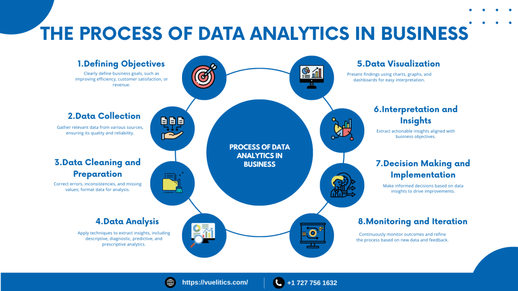 Process of Data Analytics in Business