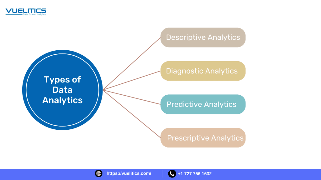 Types of data analytics for business