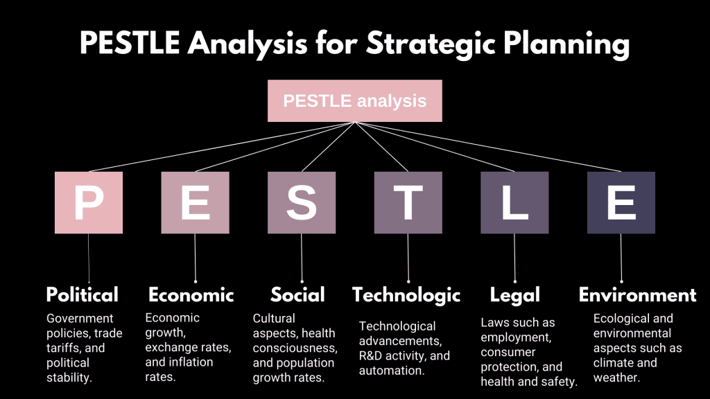 PESTLE Analysis - Business Analysis Techniques