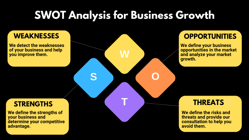 SWOT Analysis - Business Analysis Techniques