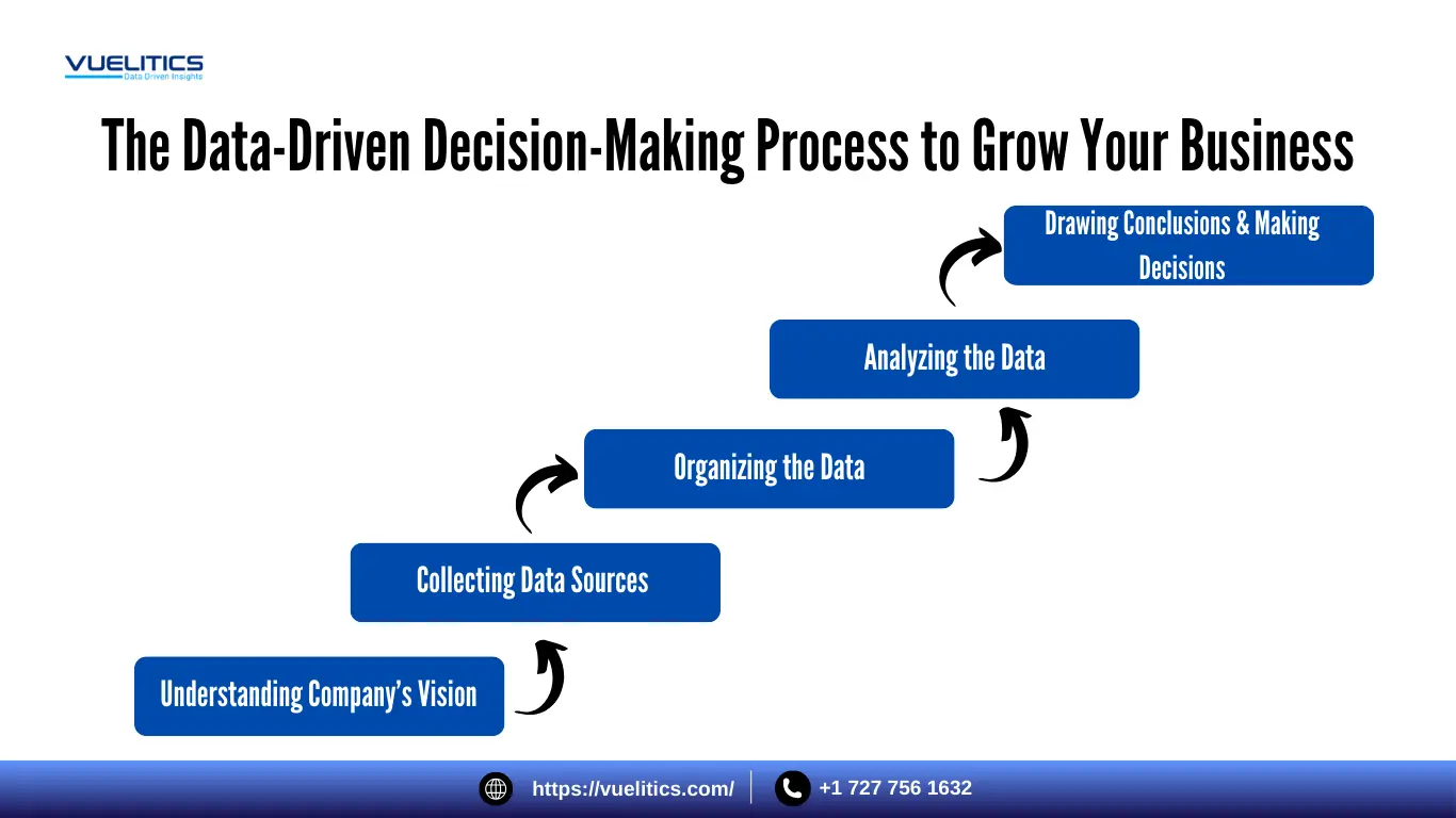 Data-Driven Decision-Making Process to Grow Your Business