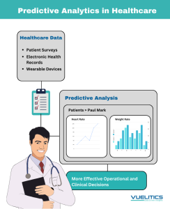 Importance of Predictive Analytics in Healthcare Using Big Data