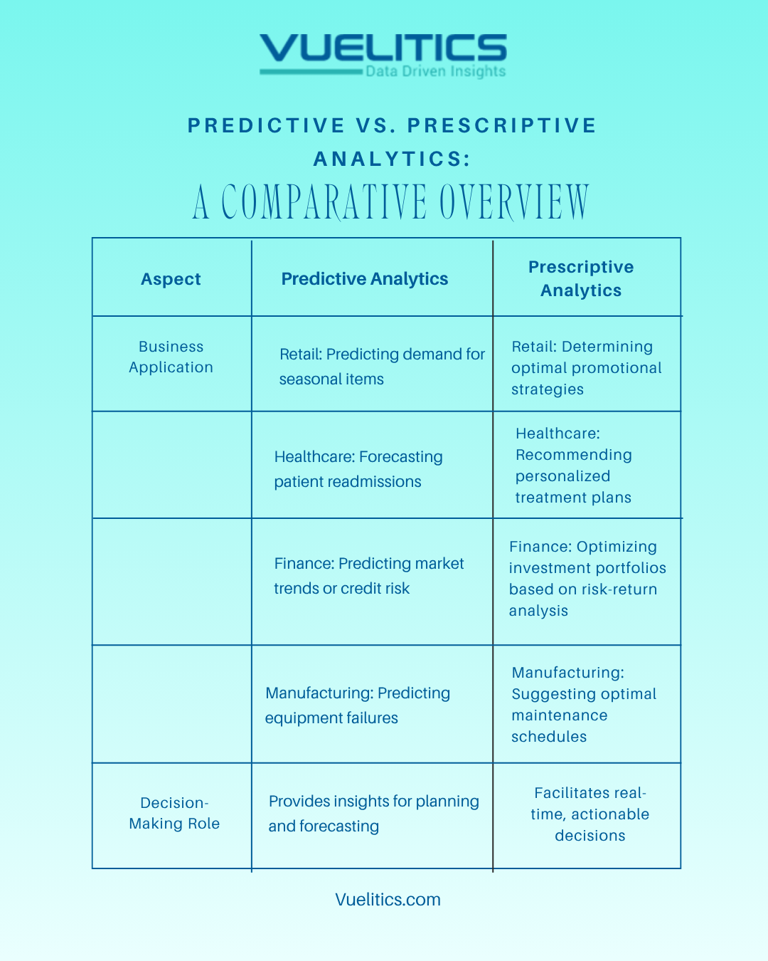 Use Cases for Predictive Analytics vs. Prescriptive Analytics